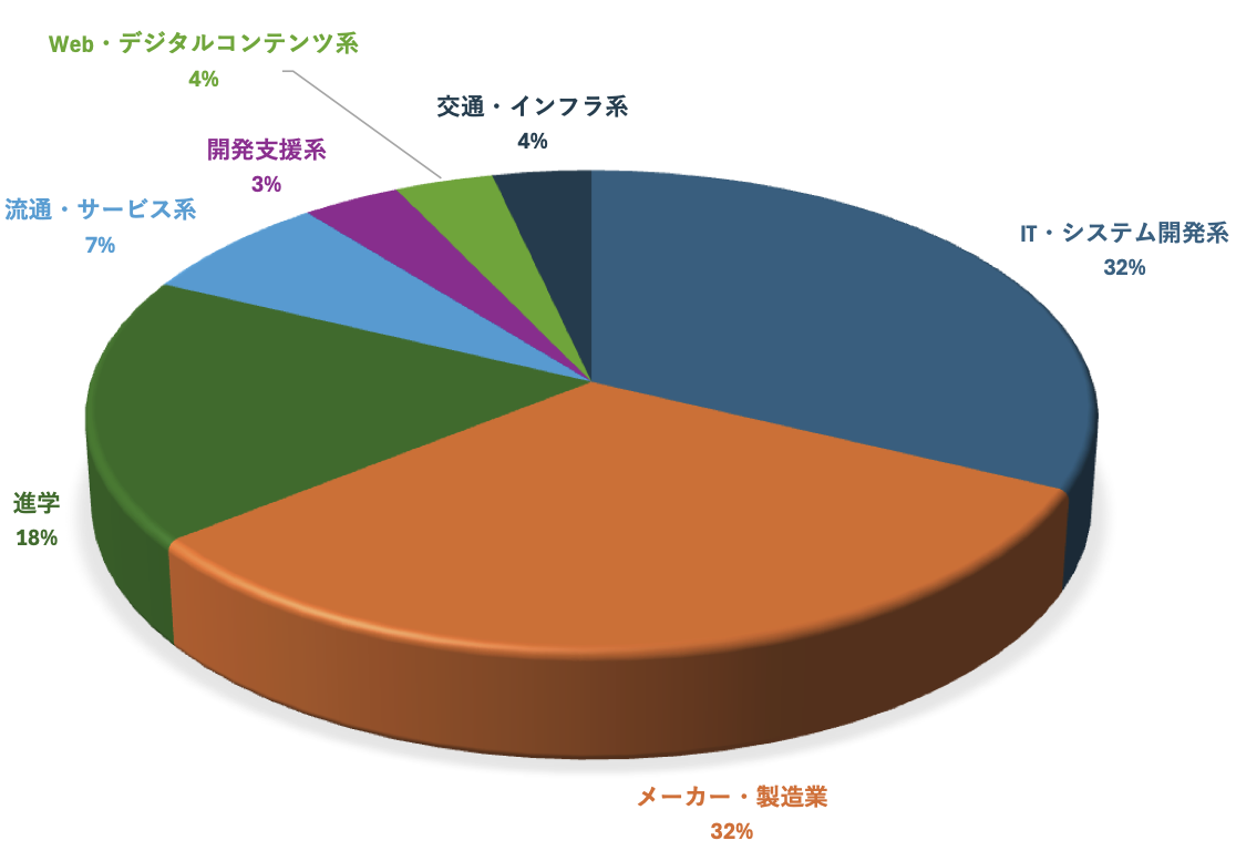 進路実績図